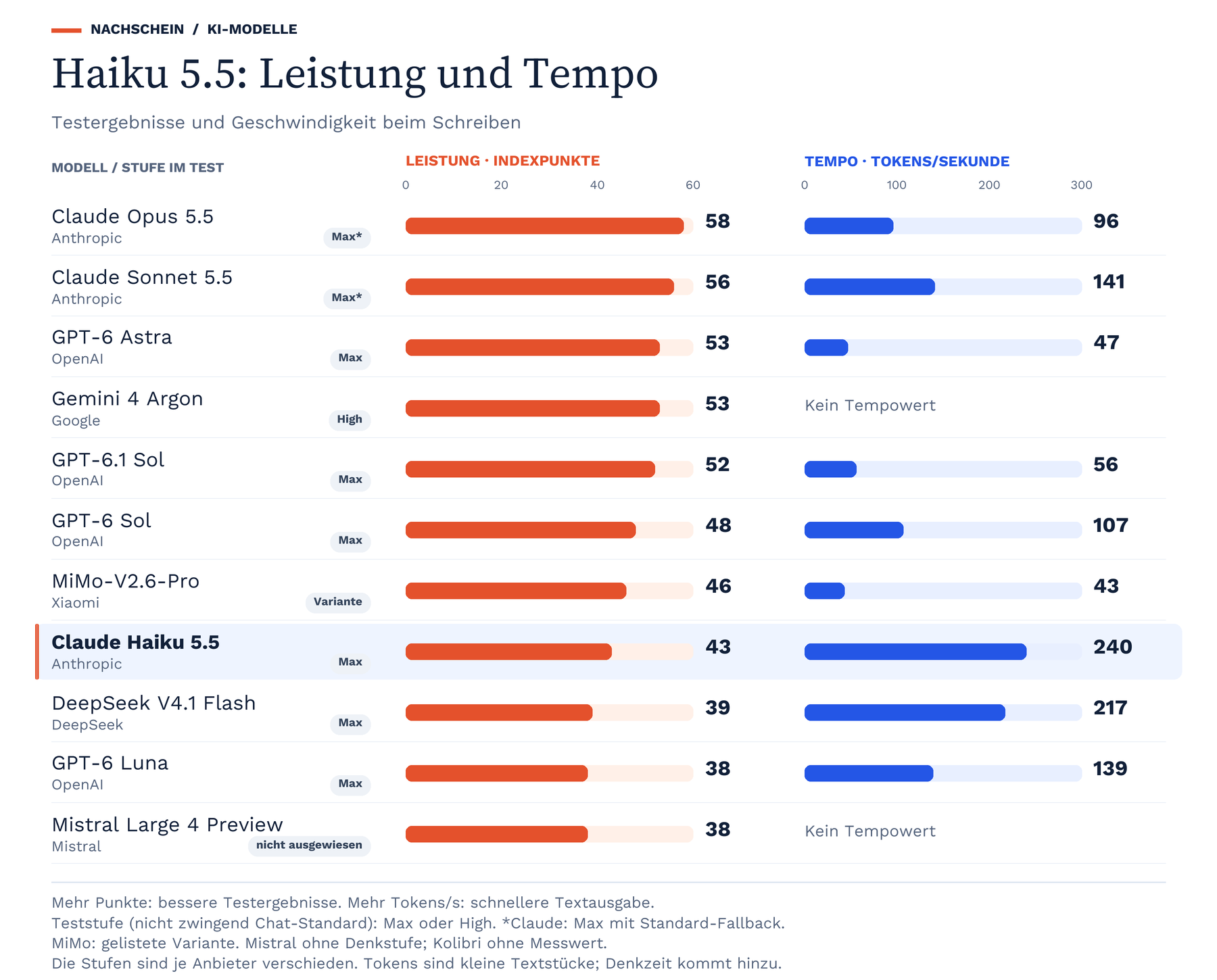 Haiku 5.5: Leistung und Tempo. Zwei Balken je Modell zeigen Indexpunkte und Ausgabetempo in Tokens pro Sekunde. Daneben steht die Denkstufe, soweit ausgewiesen. Opus, Sonnet, Astra, Sol, Luna, Haiku, Gemini, MiMo, DeepSeek und Mistral sind enthalten. Messbedingungen unter „Quellen und Messung“.