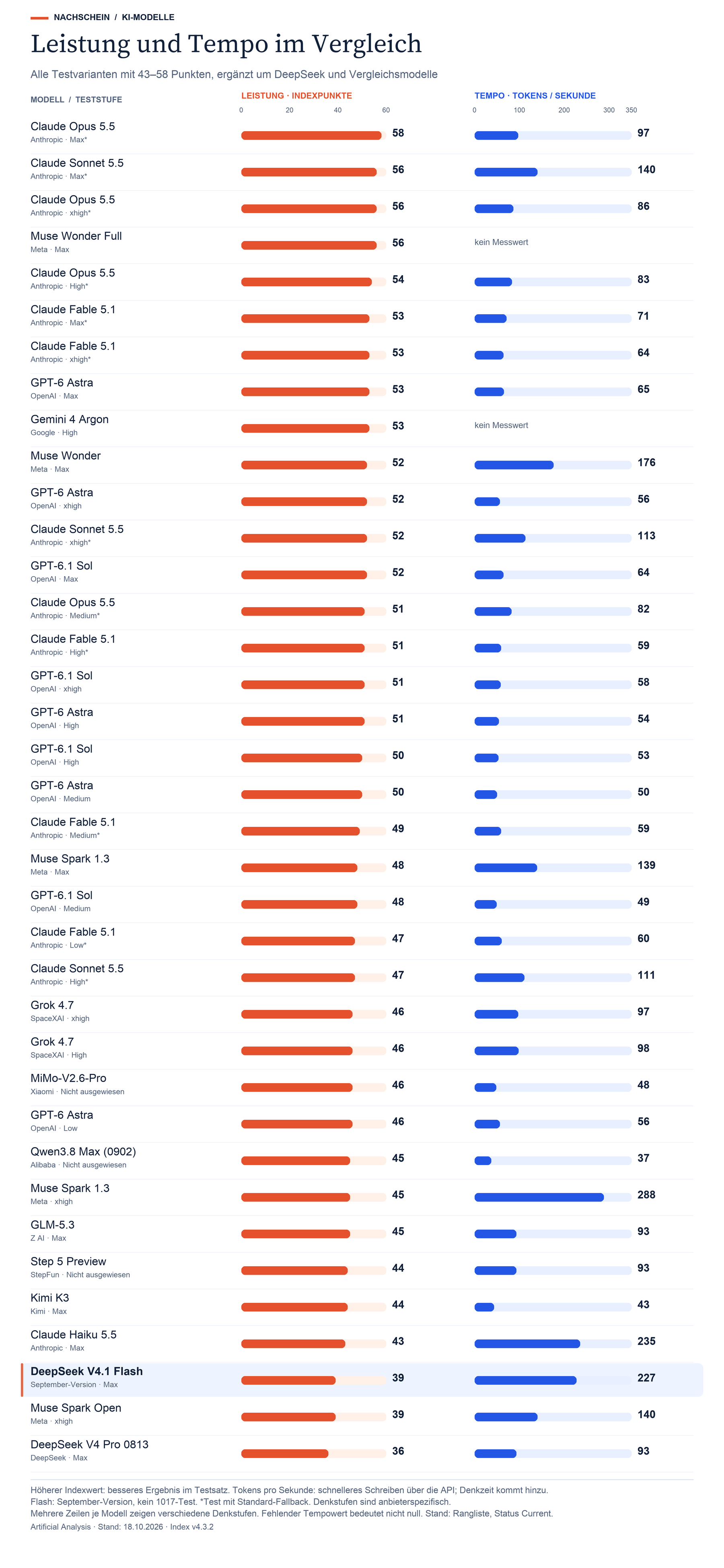 Alle 34 Testvarianten von 43 bis 58 Punkten im AA Intelligence Index sowie DeepSeek Flash mit 39, Muse Spark Open mit 39 und DeepSeek Pro 0813 mit 36 Punkten. Spitze: Claude Opus 5.5 Max mit Fallback 58; Sonnet 5.5 Max mit Fallback 56; Haiku 5.5 Max 43. Zweite Spalte: Ausgabetempo. DeepSeek Flash: September-Version, kein separater 1017-Test.