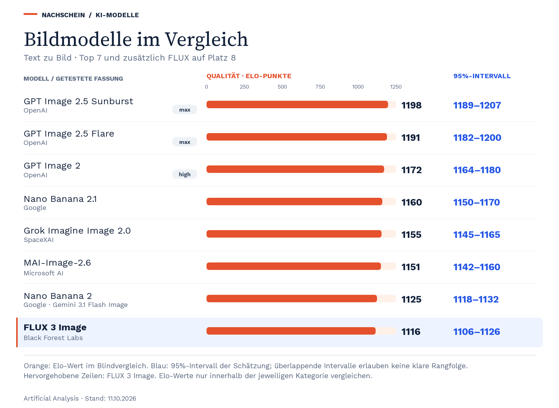 Text-zu-Bild, 11.10.2026: GPT Image 2.5 Sunburst max 1198 (95%-Intervall 1189–1207), GPT Image 2.5 Flare max 1191 (95%-Intervall 1182–1200), GPT Image 2 high 1172 (95%-Intervall 1164–1180), Nano Banana 2.1 1160 (95%-Intervall 1150–1170), Grok Imagine Image 2.0 1155 (95%-Intervall 1145–1165), MAI-Image-2.6 1151 (95%-Intervall 1142–1160), Nano Banana 2 1125 (95%-Intervall 1118–1132), FLUX 3 Image 1116 (95%-Intervall 1106–1126). Orangefarbene Balken zeigen Elo-Punkte auf der Skala 0–1250.