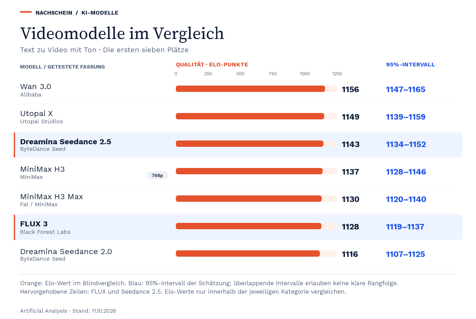 Text-zu-Video mit Ton, 11.10.2026: Wan 3.0 1156 (95%-Intervall 1147–1165), Utopai X 1149 (95%-Intervall 1139–1159), Dreamina Seedance 2.5 1143 (95%-Intervall 1134–1152), MiniMax H3 768p 1137 (95%-Intervall 1128–1146), MiniMax H3 Max 1130 (95%-Intervall 1120–1140), FLUX 3 1128 (95%-Intervall 1119–1137), Dreamina Seedance 2.0 1116 (95%-Intervall 1107–1125). Orangefarbene Balken zeigen Elo-Punkte auf der Skala 0–1250.