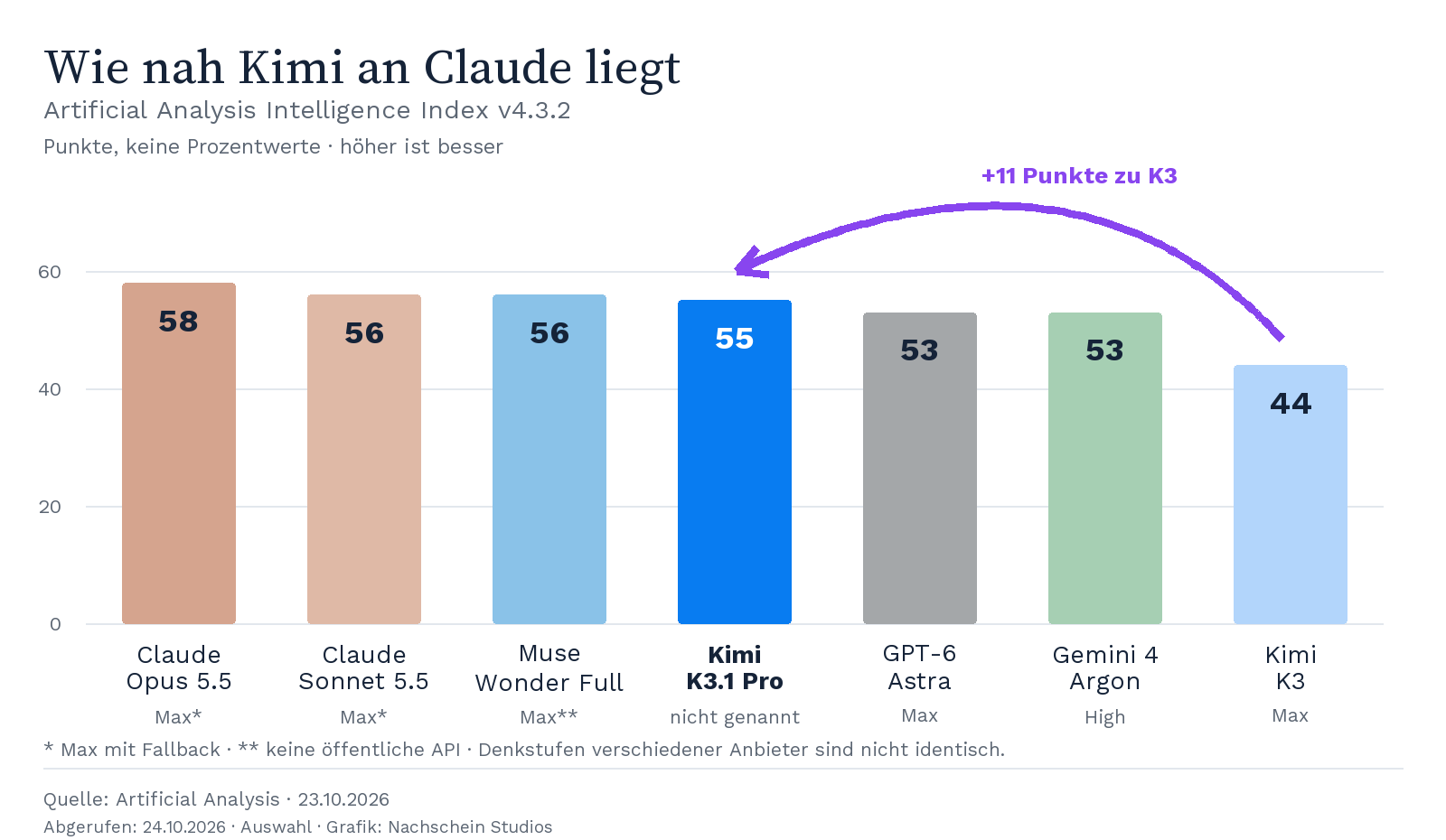 Artificial Analysis Intelligence Index: Claude Opus 5.5 erreicht 58, Sonnet 5.5 und Muse Wonder Full 56, Kimi K3.1 Pro 55, GPT-6 Astra und Gemini 4 Argon 53, Kimi K3 44 Punkte.