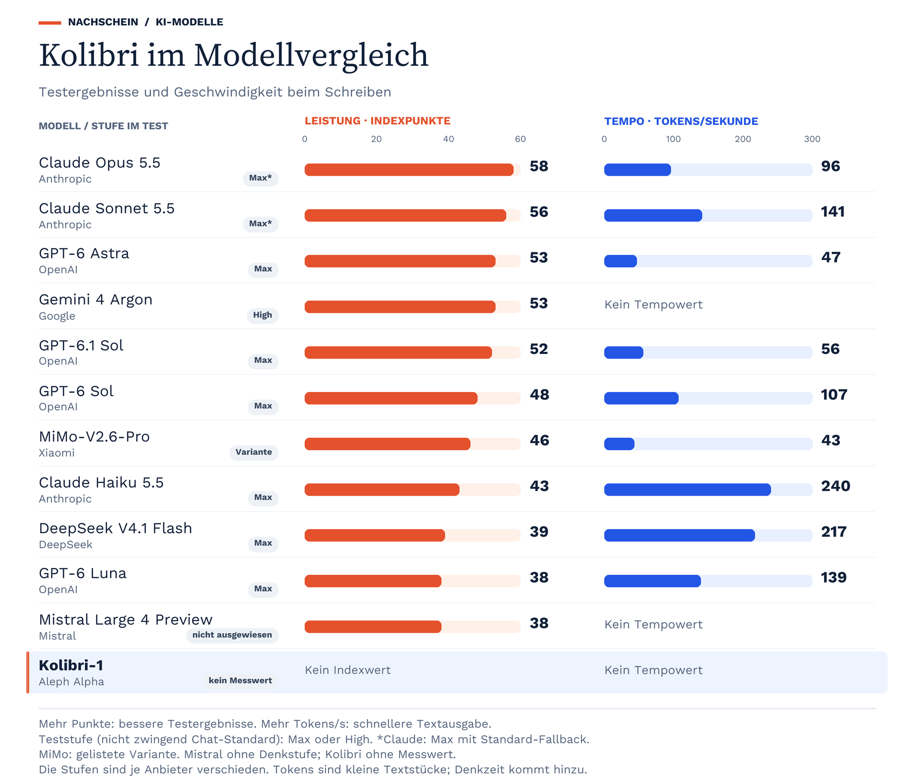 Kolibri im Modellvergleich. Zwei Balken je Modell zeigen Indexpunkte und Ausgabetempo in Tokens pro Sekunde. Daneben steht die Denkstufe, soweit ausgewiesen. Opus, Sonnet, Astra, Sol, Luna, Haiku, Gemini, MiMo, DeepSeek und Mistral sind enthalten. Messbedingungen unter „Quellen und Messung“.
