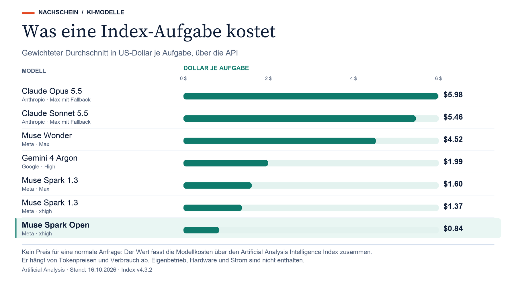 Kosten je Aufgabe im Artificial Analysis Intelligence Index, in US-Dollar: Claude Opus 5.5 (Max mit Fallback) 5,98; Claude Sonnet 5.5 (Max mit Fallback) 5,46; Muse Wonder 4,52; Gemini 4 Argon 1,99; Muse Spark 1.3 Max 1,60 und xhigh 1,37; Muse Spark Open xhigh 0,84. Niedrigere Balken bedeuten geringere API-Kosten pro Index-Aufgabe.