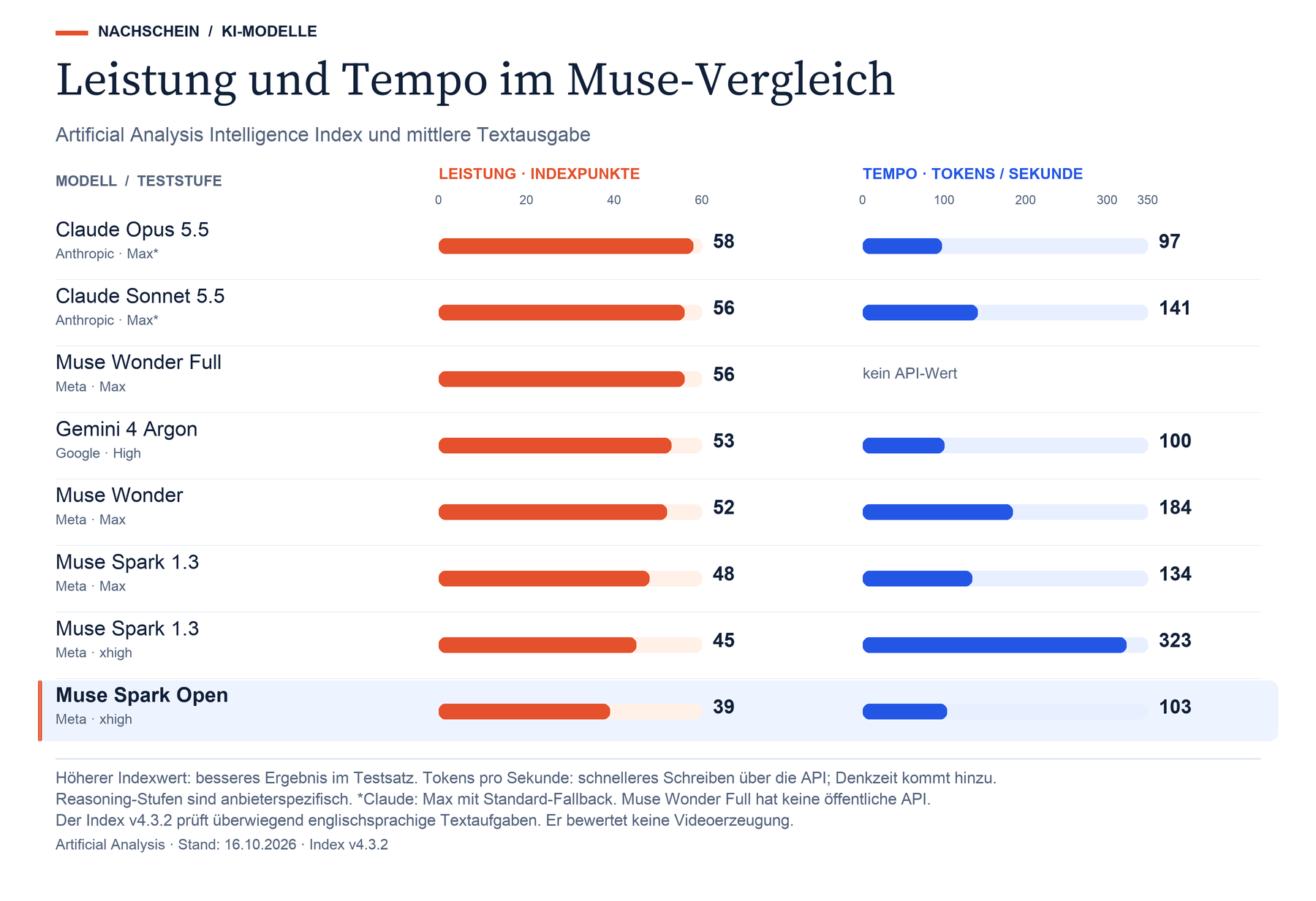 Vergleich ausgewählter Sprachmodelle im Artificial Analysis Intelligence Index und bei der mittleren Ausgabegeschwindigkeit: Muse Spark Open erreicht 39 Punkte und 103 Tokens pro Sekunde; Muse Spark 1.3 liegt je nach Teststufe bei 45 oder 48 Punkten. Angegeben ist auch die Teststufe. Muse Wonder Full hat keinen öffentlichen API-Tempowert.