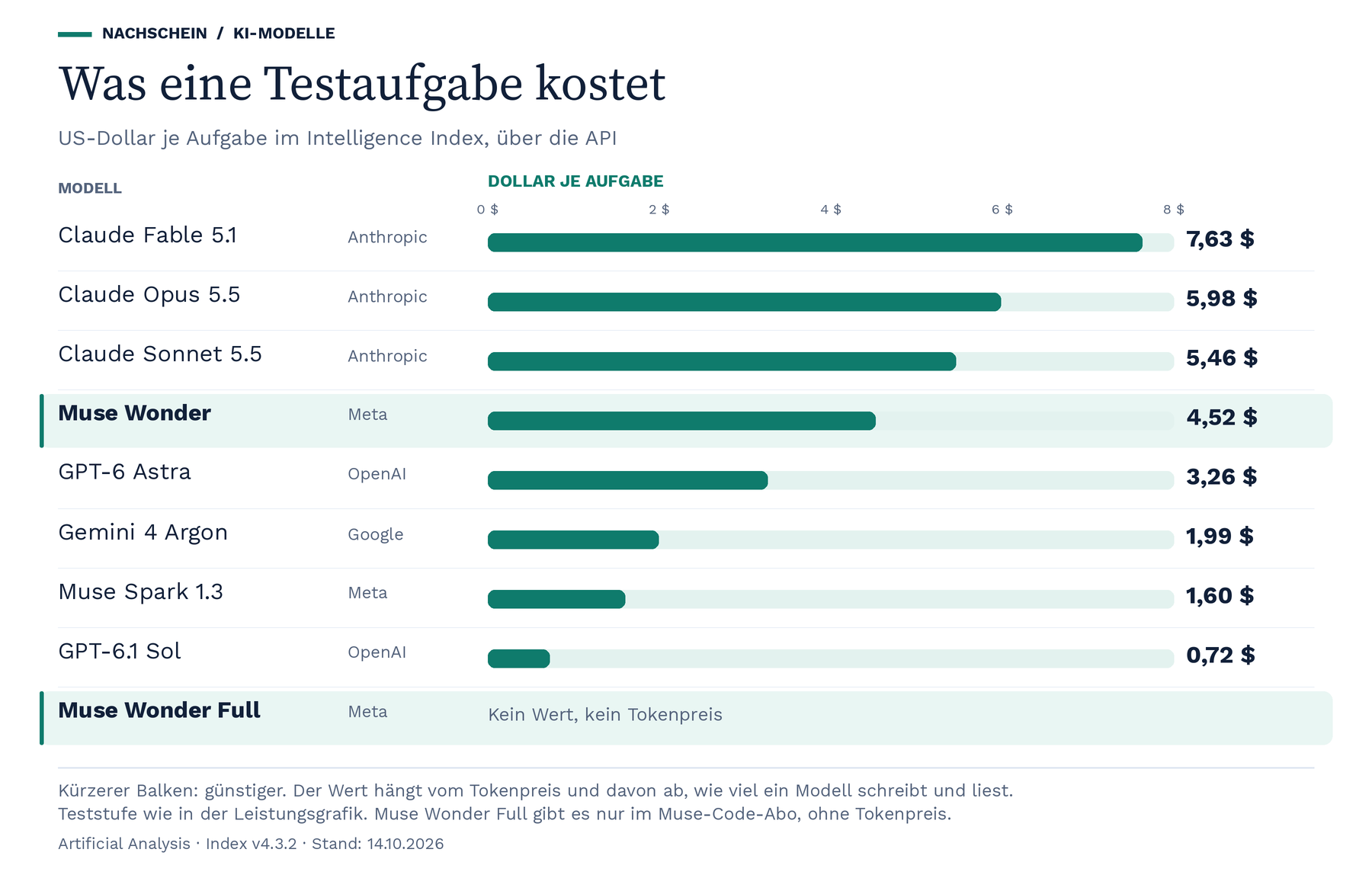 Was eine Testaufgabe kostet: Balken mit den Kosten je Aufgabe im Intelligence Index in US-Dollar, von Claude Fable 5.1 mit 7,63 Dollar bis GPT-6.1 Sol mit 0,72 Dollar. Muse Wonder liegt bei 4,52 Dollar, für Muse Wonder Full gibt es keinen Wert.
