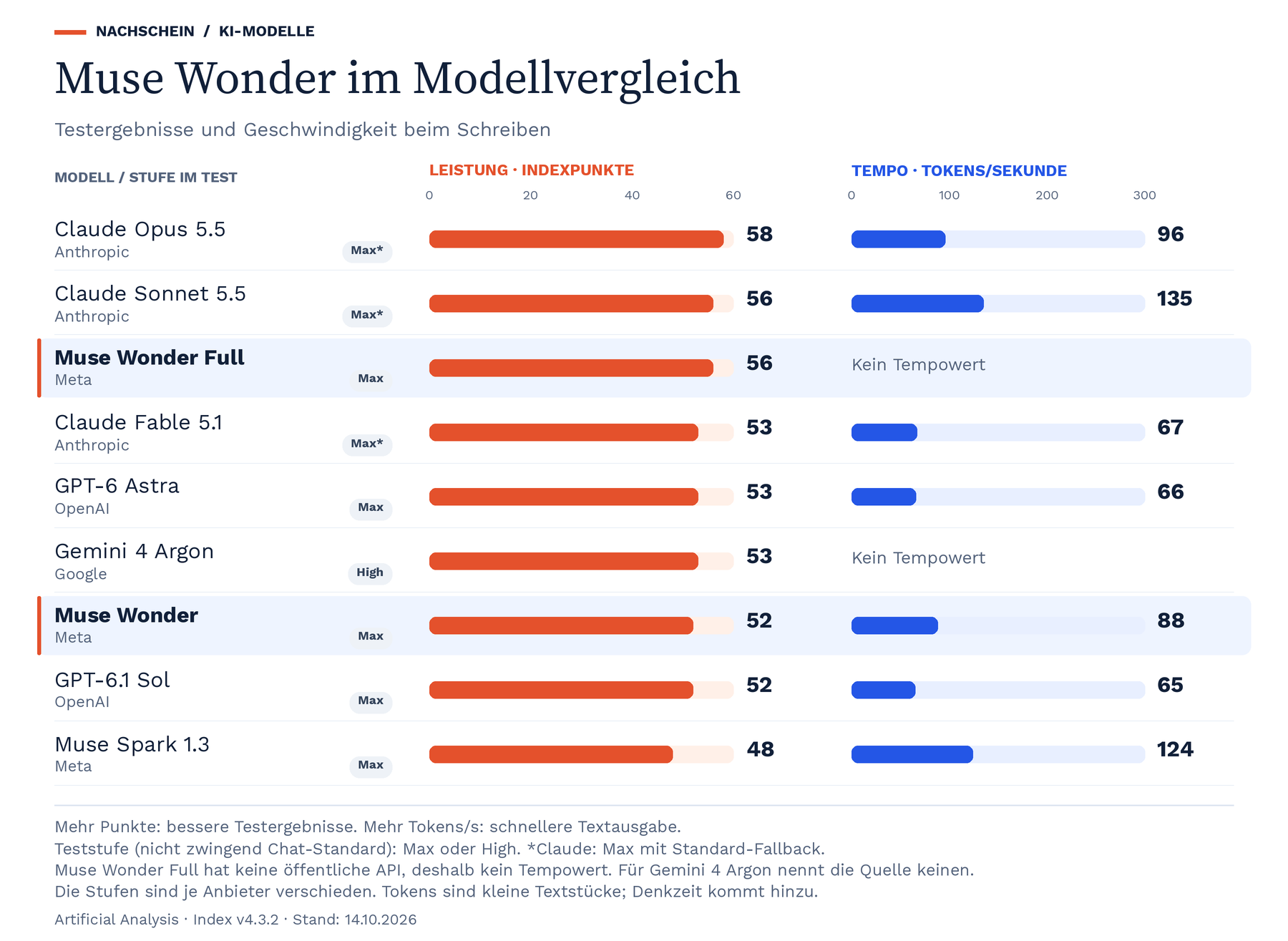 Muse Wonder im Modellvergleich: Zwei Balken je Modell zeigen Indexpunkte und Ausgabetempo in Tokens pro Sekunde. Verglichen werden Claude Opus 5.5, Claude Sonnet 5.5, Muse Wonder Full, Claude Fable 5.1, GPT-6 Astra, Gemini 4 Argon, Muse Wonder, GPT-6.1 Sol und Muse Spark 1.3. Für Muse Wonder Full und Gemini 4 Argon gibt es keinen Tempowert.